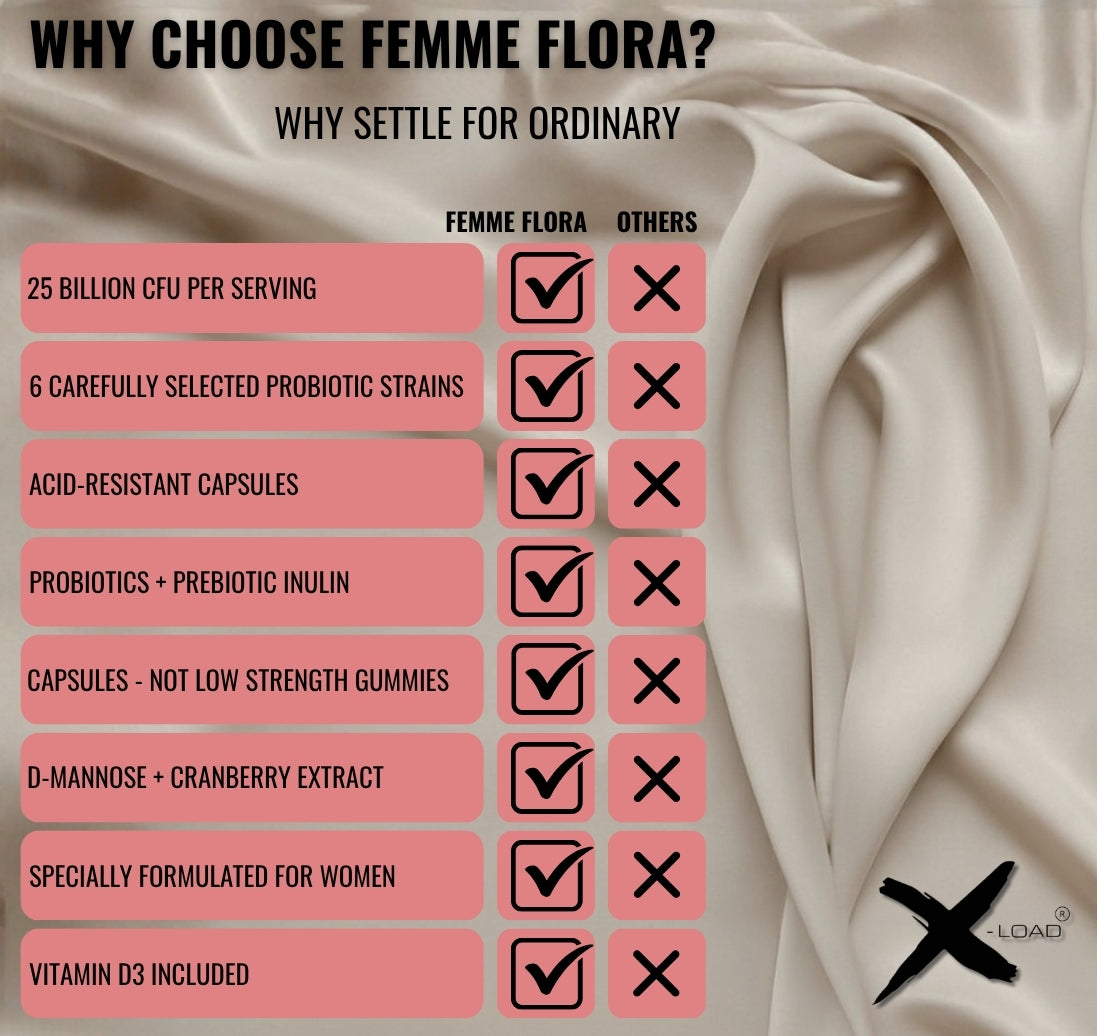 A promotional comparison graphic for Femme Flora probiotic capsules. The left side features a pink checklist with text highlighting key benefits such as '25 BILLION CFU PER SERVING' and '6 CAREFULLY SELECTED PROBIOTIC STRAINS', marked as 'FEMME FLORA' with checkmarks and 'OTHERS' with crosses.