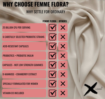 A promotional comparison graphic for Femme Flora probiotic capsules. The left side features a pink checklist with text highlighting key benefits such as '25 BILLION CFU PER SERVING' and '6 CAREFULLY SELECTED PROBIOTIC STRAINS', marked as 'FEMME FLORA' with checkmarks and 'OTHERS' with crosses.
